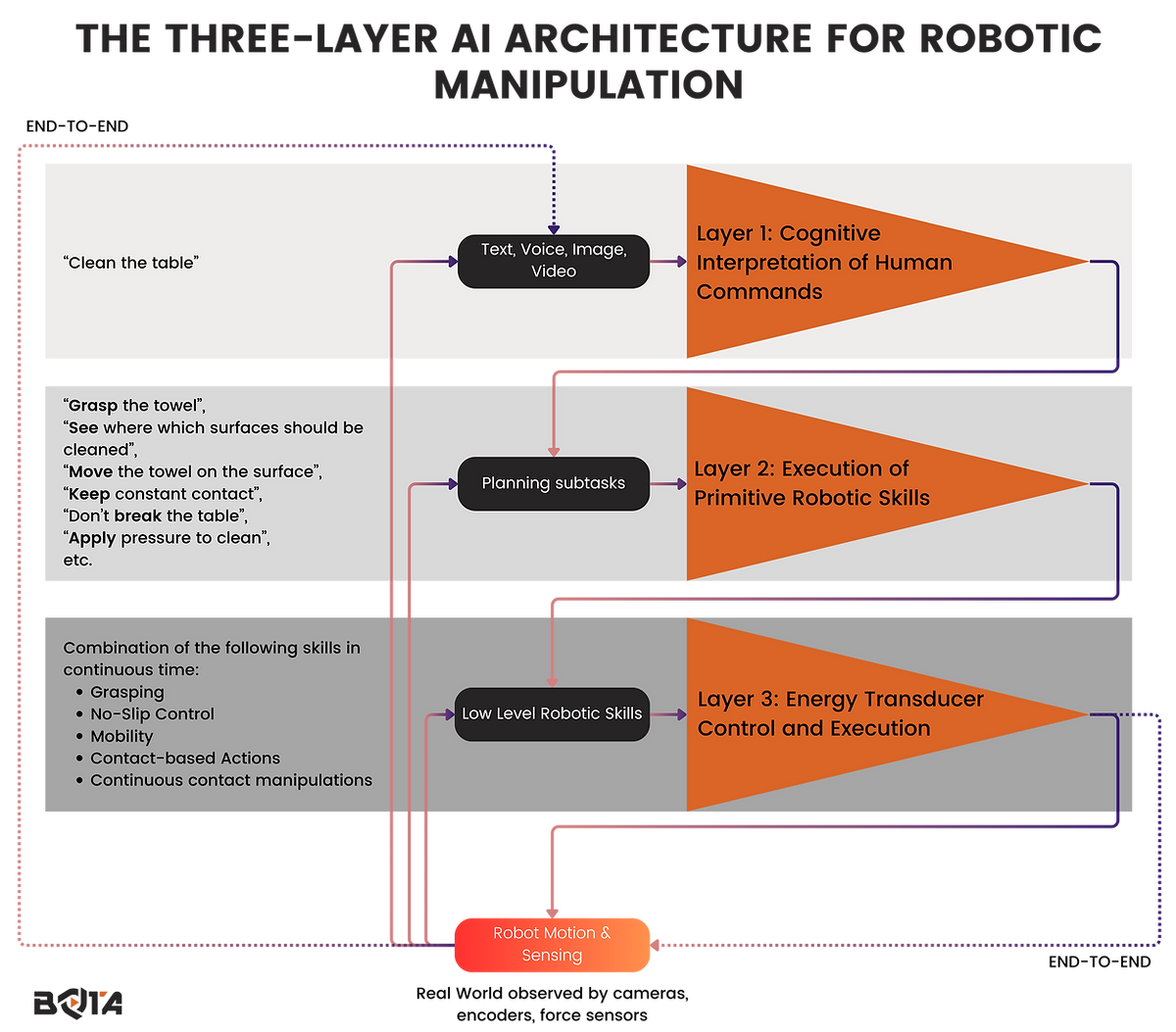Three layers architecture for robotic manipulation