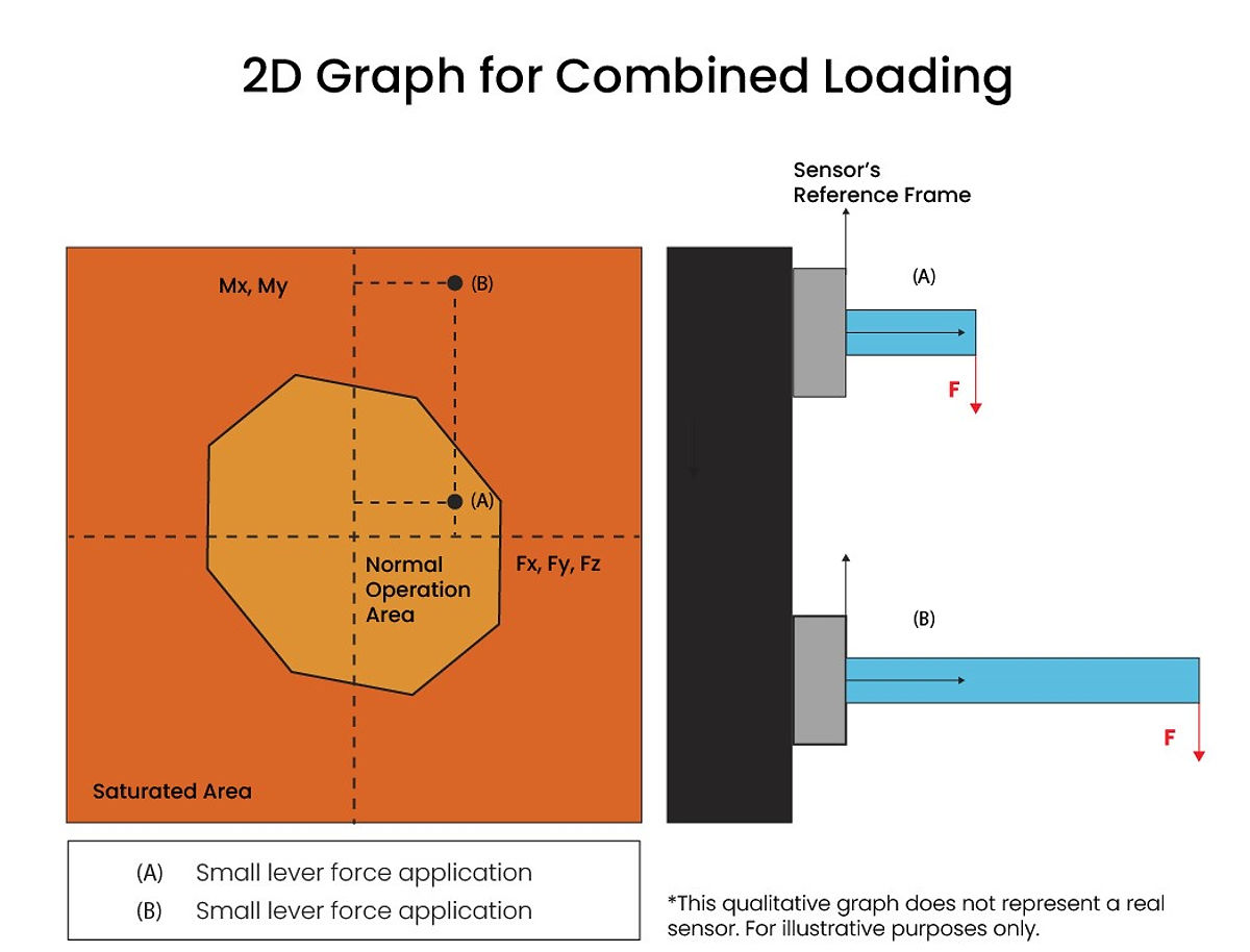Combined Loadings graph for force sensing applications