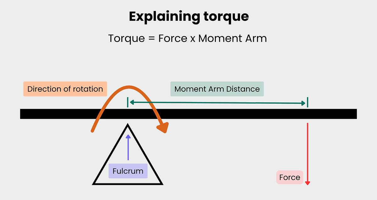 what is torque