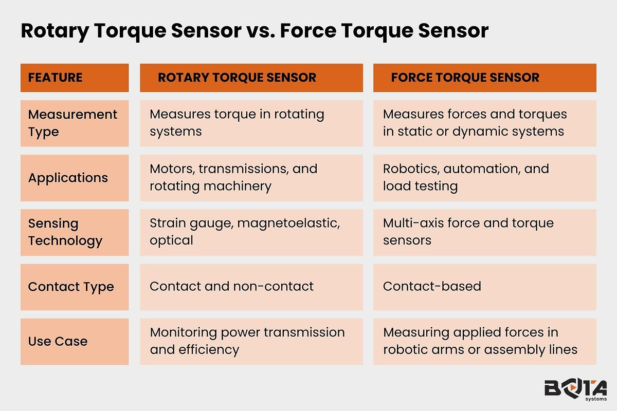 torque sensing