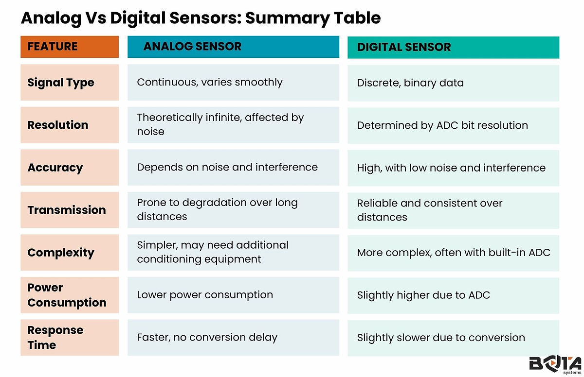 analog and digital sensors