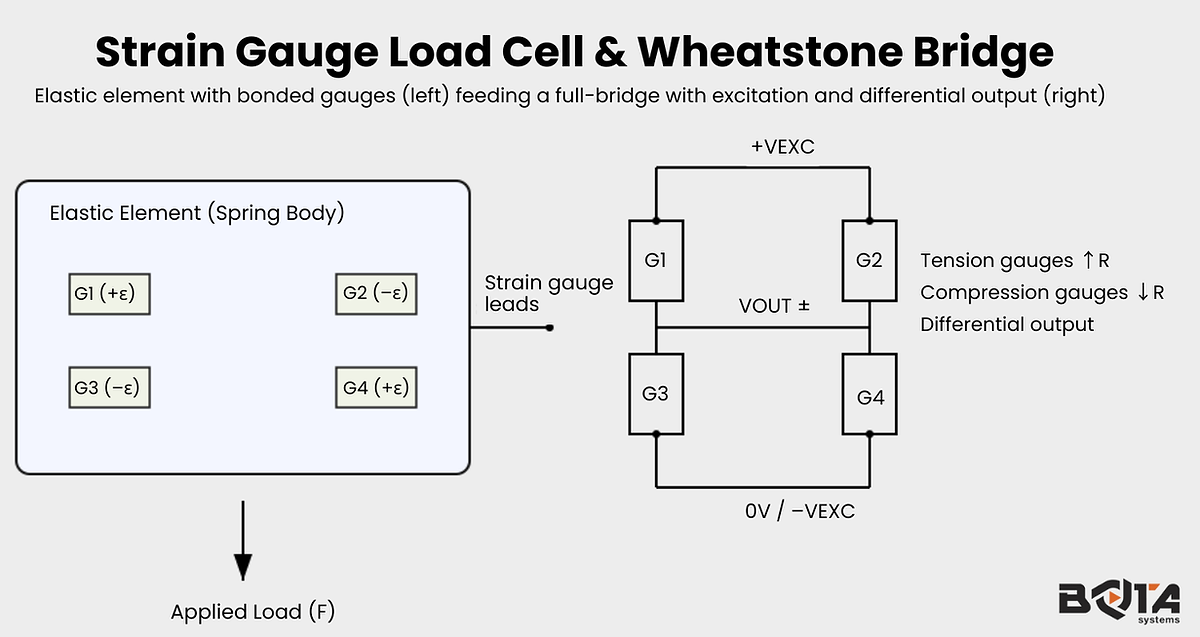 Strain gauge load cells