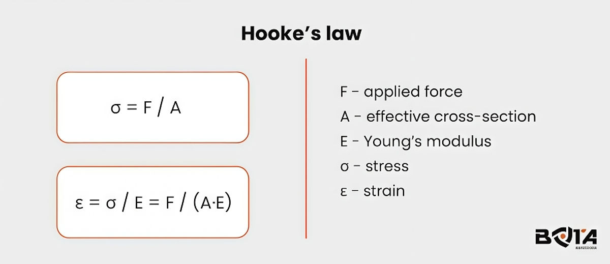 Hooke’s law
